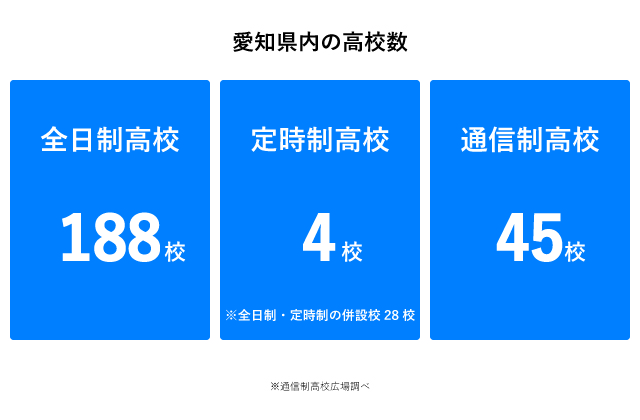 愛知県　高校数